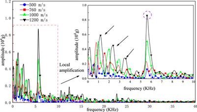 Analysis of the influence of different initial velocities on dynamic performance of multi-layer hard target penetration process